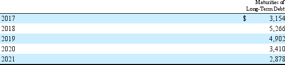 Following is an excerpt from a footnote from the Soft-Drink Company 2016 annual report: NOTE10: DEBT AND BORROWING ARRANGEMENTS Short-Term Borrowings Loans and notes payable consist primarily of commercial paper issued in the United States. As of December 31, 2016 and 2015, we had $32,408 million and $24,270 million, respectively, in outstanding commercial paper borrowings. Our weighted-average interest rates for commercial paper outstanding were approximately 0.3 percent and 0.2 percent per year as of December 31, 2016 and 2015, respectively. In addition, we had $15,536 million in lines of credit and other short-term credit facilities as of December 31, 2016, of which $1,708 million was related to the Company's consolidated Philippine bottling operations that were classified as held for sale. The Company's total lines of credit included $186 million that was outstanding and primarily related to our international operations. Included in the credit facilities discussed above, the Company had $12,628 million in lines of credit for general corporate purposes. These backup lines of credit expire at various times from 2017 through 2021. There were no borrowings under these backup lines of credit during 2016. These credit facilities are subject to normal banking terms and conditions. Some of the financial arrangements require compensating balances, none of which is presently significant to our Company. Long-Term Debt During 2016, the Company retired $2,500 million of long-term notes upon maturity and issued $5,500 million of long-term debt. The general terms of the notes issued are as follows: ●$2,000 million total principal amount of notes due March 14, 2018, at a variable interest rate equal to the three-month London Interbank Offered Rate (LIBOR) minus 0.05 percent; ●$2,000 million total principal amount of notes due March 13, 2019, at a fixed interest rate of 0.75 percent; and ●$1,500 million total principal amount of notes due March 14, 2022, at a fixed interest rate of 1.65 percent. The Company's long-term debt consisted of the following (in millions, except average rate data): Maturities of long-term debt for the five years succeeding December 31, 2016, are as follows (in millions): The cash flows from financing activities section of Soft-Drink Company's 2016 annual report contains the following cash flows provided by (used by) activities (in millions): A. What amount was issued in the form of debt in 2016? 2015? B. Does Soft-Drink Company finance its activities primarily through short-term or long-term debt? C. Based on the info above, what are the details of the long-term debt issuance for 2016? D. How would the issuance of debt in 2016 be reflected on the financial statements for The Soft-Drink Company? E. How would the payments of debt affect the financial statements in 2016?