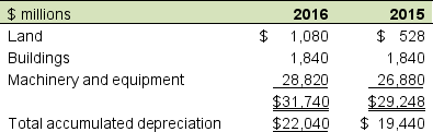 NOLA Industries provides the following information relating to its land, buildings and equipment: Reported depreciation expense is $2,600 million. Calculate the plant assets' percent depreciated for 2016.