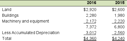Starbright International has the following plant, property, and equipment assets on its balance sheet for 2016 and 2015: Determine what percent of the company's depreciable assets are depreciated at the end of 2015 and 2016. What does this tell you about the company's future cash flows?