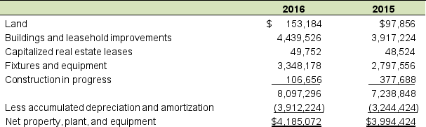 Entire Foods Market, Inc. provides the following information in the footnote to its 2016 10-K (amounts in thousands): Entire Foods reported a depreciation expense of $667.8 million in 2016. What percent depreciated are Entire Foods' depreciable assets at the end of 2016?