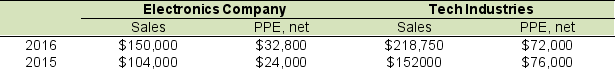 The following information is reported for the high-tech manufacturing companies, Electronics Company and Tech Industries (amounts in millions): A. Compute the 2016 PPE turnover for both companies. Comment on any differences you observe. B. Discuss ways in which companies in this industry can increase their PPE turnover.