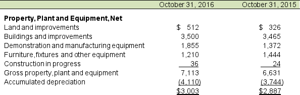 Marvelous Materials presented the following partial balance sheet, income statements, and note disclosure for its fiscal years ending in 2016 and 2015. All amounts are in millions. The following appeared in Note 7 of the company's annual report: Property, Plant and Equipment Property, plant and equipment are stated at cost. Depreciation is provided over the estimated useful lives of the assets using the straight-line method. Estimated useful lives for financial reporting purposes are as follows: buildings and improvements, 3 to 30 years; demonstration and manufacturing equipment, 3 to 5 years; software, 3 to 5 years; and furniture, fixtures and other equipment, 3 to 15 years. Land improvements are amortized over the shorter of 15 years or the estimated useful life. Leasehold improvements are amortized over the shorter of five years or the lease term. Analyze and interpret Marvelous Materials' plant assets and the company's related ratios and disclosures by answering the questions that follow: A. Compute PPE turnover for 2016 and 2015 if net plant assets for 2014 are $3,197 in millions. Interpret and explain any change in turnover. B. What long-term assets might not be reflected on its balance sheet? C. Estimated depreciation expense is $510 (in millions) for 2016. Compute the percent depreciated for 2016. What implication does the used up computation have for future cash flows?