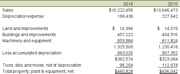 Following are selected financial information from Foster Toys, Inc.'s 2016 10-K report: A. Compute the PPE turnover for 2016 and 2015 (net PP&E is $467,160 for 2014). B. Is there an identifiable trend and is this an improvement for the company?