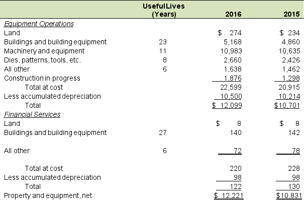 Following is financial information (millions) from Tractor & Company's two segments as of October 31, 2016: A summary of property and equipment at October 31 in millions of dollars follows: Tractor & Company uses straight-line depreciation. Depreciation expense for 2016 is $1,110. A. Compute PPE turnover for 2016 and 2015. PPE net for 2014 is $9,478 million. Analyze your findings. Sales for 2016 are $83,753 million and are $73,665 million for 2015. B. By what percentage are Tractor's depreciable assets depreciated at the end of 2016? Analyze your computations.