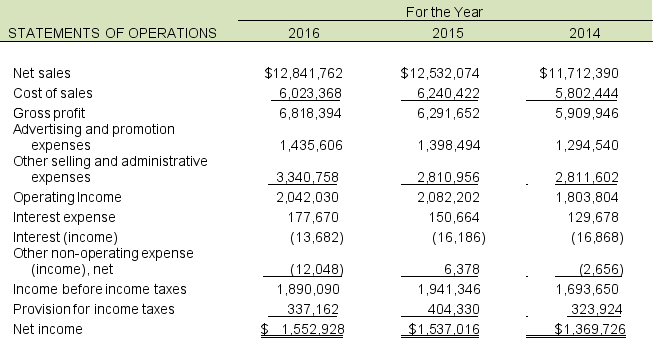 The following income statements, balance sheets, and plant asset disclosures are presented by Terrific Toys, Inc., a toy manufacturer, in its 2016 annual report. Terrific Toys, Inc.'s plant asset note disclosure follows: Property, Plant, and Equipment Property, plant, and equipment are stated at cost less accumulated depreciation and amortization. Depreciation is computed using the straight-line method over estimated useful lives of 10 to 30 years for buildings, 3 to 10 years for machinery and equipment, and 10 to 20 years, not to exceed the lease term, for leasehold improvements. Tools, dies, and molds are amortized using the straight-line method over 3 years. Estimated useful lives are periodically reviewed and, where appropriate, changes are made prospectively. The carrying value of property, plant, and equipment is reviewed when events or changes in circumstances indicate that the carrying value of an asset may not be recoverable. Any potential impairment identified is assessed by evaluating the operating performance and future undiscounted cash flows of the underlying assets. When property is sold or retired, the cost of the property and the related accumulated depreciation are removed from the consolidated balance sheet and any resulting gain or loss is included in the results of operations. A. Compute property, plant, and equipment turnover (PPET) (disregard Other Noncurrent Assets) for 2016 and 2015. Property, plant and equipment, net for 2014 was $1,211,763. Is there any significant change? What assets may not be reflected on Terrific Toys' balance sheet? B. When does Terrific Toys check for asset impairment? What process do they use to assess impairment? Does this follow GAAP guidelines? Do these charges affect cash flows? How should these charges be treated for analysis purposes?