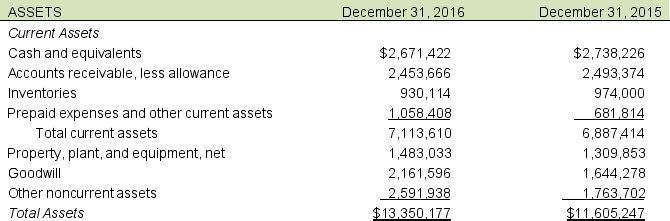The following income statements, balance sheets, and plant asset disclosures are presented by Terrific Toys, Inc., a toy manufacturer, in its 2016 annual report. Terrific Toys, Inc.'s plant asset note disclosure follows: Property, Plant, and Equipment Property, plant, and equipment are stated at cost less accumulated depreciation and amortization. Depreciation is computed using the straight-line method over estimated useful lives of 10 to 30 years for buildings, 3 to 10 years for machinery and equipment, and 10 to 20 years, not to exceed the lease term, for leasehold improvements. Tools, dies, and molds are amortized using the straight-line method over 3 years. Estimated useful lives are periodically reviewed and, where appropriate, changes are made prospectively. The carrying value of property, plant, and equipment is reviewed when events or changes in circumstances indicate that the carrying value of an asset may not be recoverable. Any potential impairment identified is assessed by evaluating the operating performance and future undiscounted cash flows of the underlying assets. When property is sold or retired, the cost of the property and the related accumulated depreciation are removed from the consolidated balance sheet and any resulting gain or loss is included in the results of operations. A. Compute property, plant, and equipment turnover (PPET) (disregard Other Noncurrent Assets) for 2016 and 2015. Property, plant and equipment, net for 2014 was $1,211,763. Is there any significant change? What assets may not be reflected on Terrific Toys' balance sheet? B. When does Terrific Toys check for asset impairment? What process do they use to assess impairment? Does this follow GAAP guidelines? Do these charges affect cash flows? How should these charges be treated for analysis purposes?
