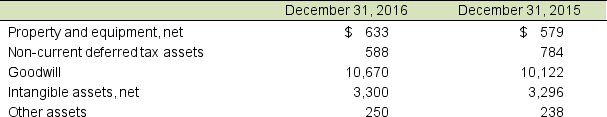 The following are the income statement and a portion of the long-term asset section of NASDAQ EGN Group's balance sheet for 2016. Amounts are in millions.        NASDAQ EGN Group's property and equipment is primarily shorter-term data processing equipment without the long-term buildings or other real estate owned. This equipment readily defines the company through its primary business, the running of exchanges for the stock market. The company is very active in reacting to changes in the way trading is done by also acquiring other global companies (exchanges). A. Compute property, plant and equipment turnover for 2016 and 2015 and explain any changes. Net plant and equipment for 2014 totaled $492 million. Are there any unique considerations for a company like NASDAQ EGN Group? Explain. B. How much has NASDAQ EGN Group invested in property plant and equipment as compared to intangibles, primarily goodwill in 2016? Does this seem odd? What may account for this?