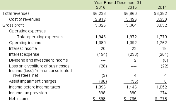 The following are the income statement and a portion of the long-term asset section of NASDAQ EGN Group's balance sheet for 2016. Amounts are in millions.        NASDAQ EGN Group's property and equipment is primarily shorter-term data processing equipment without the long-term buildings or other real estate owned. This equipment readily defines the company through its primary business, the running of exchanges for the stock market. The company is very active in reacting to changes in the way trading is done by also acquiring other global companies (exchanges). A. Compute property, plant and equipment turnover for 2016 and 2015 and explain any changes. Net plant and equipment for 2014 totaled $492 million. Are there any unique considerations for a company like NASDAQ EGN Group? Explain. B. How much has NASDAQ EGN Group invested in property plant and equipment as compared to intangibles, primarily goodwill in 2016? Does this seem odd? What may account for this?