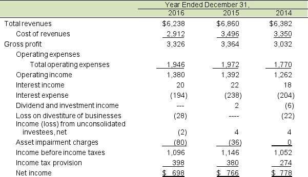 The following are the income statement and a portion of the long-term asset section of NASDAQ EGN Group's balance sheet for 2016. Amounts are in millions.        NASDAQ EGN Group's property and equipment is primarily shorter-term data processing equipment without the long-term buildings or other real estate owned. This equipment readily defines the company through its primary business, the running of exchanges for the stock market. The company is very active in reacting to changes in the way trading is done by also acquiring other global companies (exchanges). A. Compute property, plant and equipment turnover for 2016 and 2015 and explain any changes. Net plant and equipment for 2014 totaled $492 million. Are there any unique considerations for a company like NASDAQ EGN Group? Explain. B. How much has NASDAQ EGN Group invested in property plant and equipment as compared to intangibles, primarily goodwill in 2016? Does this seem odd? What may account for this?