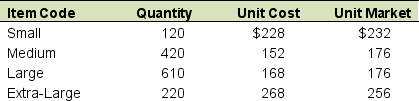 The following data refer to Cambridge Company's ending inventory:   How much is the inventory if the lower of cost or market rule is applied to each item of inventory? A)  $250,000 B)  $252,640 C)  $265,440 D)  None of the above