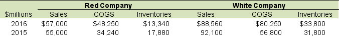 Red Company and White Company reported the following information in their financial statements, prior to their merger:   To the closest hundredth, how much is the 2016 inventory turnover for Red Company? A)  53.65 B)  4.27 C)  3.09 D)  3.62