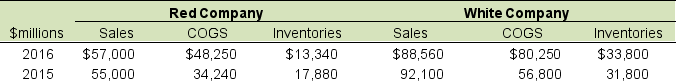 Red Company and White Company reported the following information in their financial statements, prior to their merger:   The LIFO reserve for White Company is $3,560 at the end of 2016 and $3,040 at the end of 2015. What is the 2016 adjusted inventory turnover for White Company? A)  2.45 B)  2.70 C)  2.72 D)  2.22