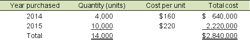 Use the following information for questions below:  Wonderland Company imports and sells a product produced in Canada. In the summer of 2016, a natural disaster disrupted production, affecting its supply of product. On January 1, 2016, Wonderland's inventory records were as follows:    Through mid-December of 2016, purchases were limited to16,000 units, because the cost had increased to $320 per unit. Wonderland sold 18,400 units during 2016 at a price of $392 per unit, which significantly depleted its inventory. -Assume that Wonderland makes no further purchases during 2016. Wonderland uses the LIFO inventory method. Compute Wonderland's gross profit for 2016. A)  $1,762,400 B)  $1,564,800 C)  $2,494,000 D)  $1,714,400