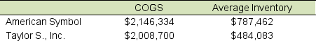 Selected balance sheet and income statement information for American Symbol Outfitters, Inc. and Taylor S., Inc. for 2016 follows: (in thousands)    A. Compute the inventory turnover rate for American Symbol and Taylor S., Inc. for 2016. B. Comment on the differences you observe between the turnover rates for these two companies.