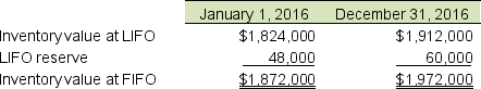 Greencastle, Inc. reports the following information in its annual report: Sales for 2016 totaled $12,800,000. Cost of goods sold under LIFO totaled $7,400,000. Compute Greencastle's cost of goods sold and gross profit, assuming it uses the FIFO method.