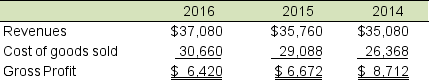 As a shareholder of Wesleyan Industries, a manufacturer of DVD players, you are interested in comparing gross profits over a 3-year period. Calculate the gross profit margin for years 2016, 2015, and 2014 using the income statement items below (in thousands). Interpret your results.