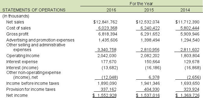 Use the following financial statements to answer exercises below The following are the income statement, the assets section of the balance sheet, and inventory disclosures from Terrific Toys, Inc., a toy manufacturer, for 2016. Inventories Inventories, net of an allowance for excess quantities and obsolescence, are stated at the lower of cost or market. Cost is determined by the first-in, first-out method. -Use the financial information presented for Terrific Toys, Inc. to answer the following: A. Compute the ratio of inventories to total current assets for 2016 and 2015. Explain the change. B. Compute the inventory turnover for both 2016 and 2015. The 2014 ending inventories were $1,159,695. Interpret and explain the change in inventory turnover as a positive or a negative for the company. C. What inventory costing method does Terrific Toys, Inc. use?