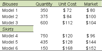 Awesome Clothing had the following inventory at December 31, 2016: A. Determine ending inventory by applying the lower of cost or market rule to: 1. Each item of inventory 2. Each major category of inventory 3. Total inventory B. Which of the LCM procedures from requirement A results in the lowest net income for 2016? Explain.