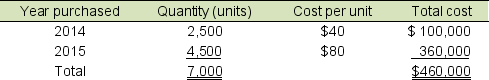Hannibal Company imports and sells a product produced in Germany. In the summer of 2015, a natural disaster disrupted production, affecting its supply of product. Hannibal uses the LIFO inventory method. On January 1, 2016, Hannibal's inventory records were as follows: Through mid-December of 2016, purchases were limited to 50,000 units, because the cost had increased to $100 per unit. Hannibal sold 55,000 units during 2016, at a selling price of $200 per unit, which significantly depleted its inventory. The cost was expected to drop to $84 per unit by early January, 2017. A. Assume that Hannibal makes no further purchases during 2016. Compute the gross profit for 2016. B. Assume that Hannibal purchases 8,800 units before the end of December, 2016 at $100 each. Compute its gross profit for 2016. C. If Hannibal's corporate tax rate is 30%, how much tax savings will result from the purchase of inventory before year end?