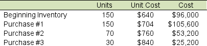 At the beginning of the current period, Haitijah Industries has 150 units of a product with a unit cost of $640. Its inventory records report the following transactions: During the current period, Haitijah sells 340 units. A. Assume Haitijah uses the FIFO method. Compute the cost of goods sold for the current period and the ending inventory balance for this product. B. Assume Haitijah uses the LIFO method. Compute the cost of goods sold for the current period and the ending inventory balance for this product. C. Assume Haitijah uses the average cost method. Compute the cost of goods sold for the current period and the ending inventory balance for this product.