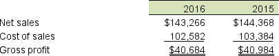 A summary of inventory records for Goldwater Company reveals the following: During 2016, 35 units were sold at $2,200 per unit for total sales revenue of $77,000 Compute cost of goods sold, gross profit, and the inventory balance for the current period under FIFO, LIFO, and average cost.
