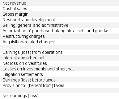 Following are the income statement accounts for a recent Tom's Computers income statement. Identify the items in Tom's Computers' statement that might be considered nonrecurring items.