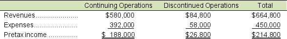 Consider the following results for Waldow's Webcam: Prepare the income statement for this company assuming a 35% income tax rate. Omit the statement heading.