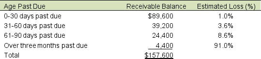 C-Market reports the following analysis of potential losses in its accounts receivable: The balance of Allowance for Uncollectible Accounts is $560 on December 31, 2016 prior to adjustments. A. Compute bad debt expense that will be recorded for 2016. B. What is the amount of accounts receivable to be reported on C-Market's December 31, 2016 balance sheet?
