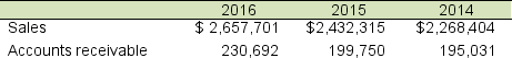 American Chocolate Co. reports the following in its 2016 10K report: Calculate the accounts receivable turnover and average collection period for 2016 and 2015. Comment on the findings.