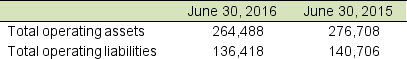 The Above & Beyond Books Company engages in the manufacture and sale of books worldwide. Its income statement for the year ending June 30, 2016 and selected amounts from its June 30, 2016 balance sheet follow: Assume the marginal tax rate is 35%. Determine the following for Above & Beyond Books for its year ending June 30, 2016: A. NOPAT B. RNOA C. NOPM D. Interpret the meaning of these three amounts as it applies to Above & Beyond Books.