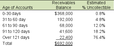 Gray Tabby, Inc. provided the following aging of its receivables at December 31. During the year, $25,024 of receivables were written off. The balance at the beginning of the year in the allowance account was $23,760. A. How much will Gray Tabby report as uncollectible accounts expense for the year? B. How much is the net realizable value of Gray Tabby's receivables at year end?
