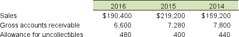 Andy's accounts receivable financial data (in millions) for three years are listed below: A. Calculate the net realizable value of receivables that will be reported on Andy's balance sheet for each year. B. Determine the accounts receivable turnover for 2016 and 2015. C. Compare the accounts receivable turnovers for 2016 and 2015 and comment on the differences.