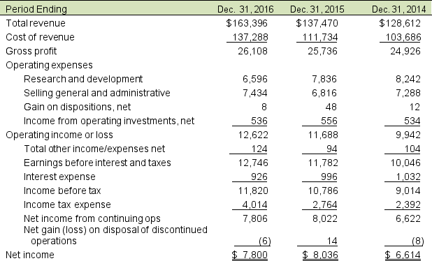 Aircraft Carrier Company reports the following in its 2016 10-K filing (amounts in millions): Identify nonrecurring items on Aircraft Carrier's income statement.