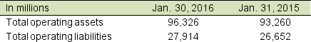 Bullseye, Inc. is a large retailer. Its income statement for the year ending January 30, 2016 (in millions) follows: Selected amounts from Bullseye's 2016 and 2015 balance sheets follow (amounts in millions): Assume a marginal tax rate of 35%. Determine the following for Bullseye for its year ending January 30, 2016: A. NOPAT B. RNOA C. NOPM (Use total revenues for this calculation) D. Interpret the meaning of these three amounts as it applies to Bullseye.