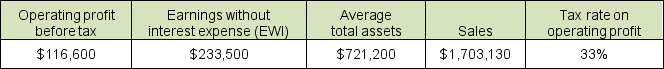 <strong>Use the following selected balance sheet and income statement information for Sirius Supply Co. to compute the profit margin, to the nearest hundredth of a percent. </strong> A) 6.85% B) 32.38% C) 13.71% D) 9.19%