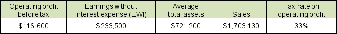 <strong>Use the following selected balance sheet and income statement information for Sirius Supply Co. to compute ROA, to the nearest hundredth. </strong> A) 27.30% B) 13.71% C) 16.17% D) 32.38%