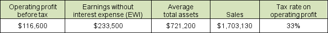 <strong>Use the following selected balance sheet and income statement information for Sirius Supply Co. to compute asset turnover, to the nearest hundredth of a percent. </strong> A) 0.32 B) 0.16 C) 2.36 D) 1.53