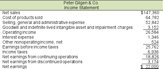 Peter Gilgen & Co.'s (PG & Co.) recent balance sheet (fiscal year 2016) reported average equity of $112,036 and average total assets of $240,598. Assume that the company's statutory tax rate is 35%. PG & Co.'s recent income statement showed the following): A. Calculate the income tax rate on earnings before income taxes. B. How much is EWI? C. Calculate ROE and ROA.