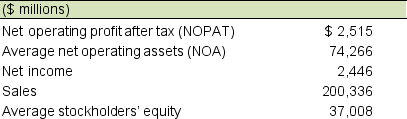 Selected balance sheet and income statement information from the 2016 fiscal year end for Arrows follows: A. Compute return on net operating profit (RNOA). B. Show that RNOA = Net operating profit margin (NOPM) × Net operating asset turnover (NOAT)