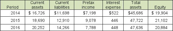 Selected balance sheet and income statement information from Edward Electric for fiscal years 2014 through 2016 follows: A. Compute times interest earned for each year and discuss any trends. B. What concerns about Edward Electric's ability to meet its interest obligations might creditors have? Explain.