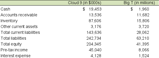 Selected 2016 balance sheet and income statement information for Cloud 9 Super Store and Big T follow: A. Calculate the current ratio and quick ratio for both companies. B. Which company is more liquid? C. Calculate the times interest earned and debt-to-equity ratio for both companies. D. Which company is more solvent? Explain.