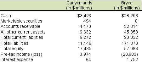 Selected 2016 balance sheet and income statement information for two manufacturing companies: Canyonlands, Inc. and Bryce Corporation follows: A. Calculate the current ratio and quick ratio for both companies. B. Which company is more liquid? C. Calculate the times interest earned and debt-to-equity ratio for both companies. D. Which company is more solvent?