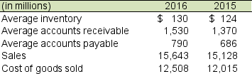 Selected recent balance sheet and income statement information for Shepherd, Inc. follows: A. Calculate accounts receivable turnover (ART) for 2016 and 2015. Has ART improved during the year or worsened? B. Calculate inventory turnover (INVT) for 2016 and 2015. Has INVT improved during the year or worsened?