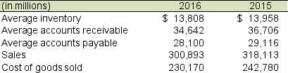 Selected recent balance sheet and income statement information for Holiday Corporation follows: A Calculate accounts receivable turnover (ART) for 2016 and 2015. Has ART improved during the year or worsened? B. Calculate inventory turnover (INVT) for 2016 and 2015. Has INVT improved during the year or worsened?
