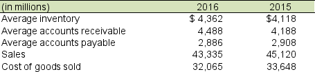 Selected recent balance sheet and income statement information for Catnip, Inc. follows: A. Calculate accounts receivable turnover (ART) for 2016 and 2015. Has ART improved during the year or worsened? B. Calculate inventory turnover (INVT) for 2016 and 2015. Has INVT improved during the year or worsened?