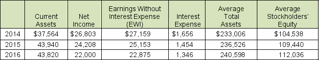 Selected balance sheet and income statement information for Peter Gilgen & Co. for 2014 through 2016 follows (millions): Compute the return on financial leverage for each year. Interpret these values for Peter Gilgen & Co.