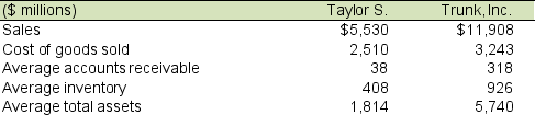 Selected 2016 balance sheet and income statement information from Trunk, Inc. and Taylor S. follows: A. Compute the following turnover rates for each company: 1. Accounts receivable turnover 2. Inventory turnover 3. Asset turnover B. Interpret and comment on any differences you observe between the turnover rates for these two companies. What are some characteristics of their respective businesses that would likely lead to the differences identified?