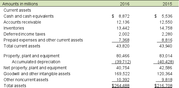 The partial balance sheets and income statements for Peter Gilgen & Co. for fiscal years ending June 30, 2016 and 2015 follow: A. Calculate accounts receivable turnover (ART) for 2016 and 2015. Accounts receivable in 2014 totaled $10,670 million. Has ART improved during the year or worsened? B. Calculate inventory turnover (INVT) for 2016 and 2015. Inventories in 2014 were $12,768 million. Has INVT improved during the year or worsened? C. Calculate asset turnover (AT) for 2016 and 2015 considering that 2014 total assets are $256,344 million. Has AT improved during the year or worsened?