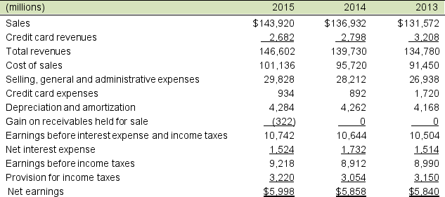 The income statements for Bullseye Corporation for fiscal years 2015, 2014, and 2013 (years ending January 30, 2016, January 31, 2015, and February 1, 2014, respectively) follow: A. Prepare a common-size income statement for 2015 and 2014. B. Comment on the most significant changes.
