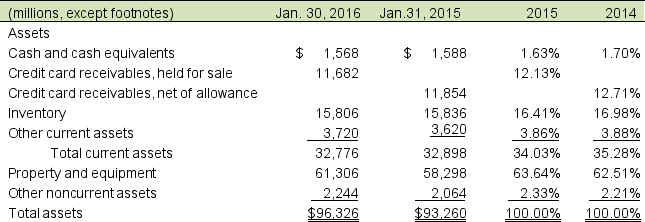 The balance sheets for Bullseye Corporation for the fiscal years 2015 and 2014, (years ending January 30, 2016 and January 31, 2015, respectively) follow: A. Prepare a common-size statements for the asset section of Bullseye's balance sheet for FY 2015 and FY 2014. B. Comment on the most significant changes.